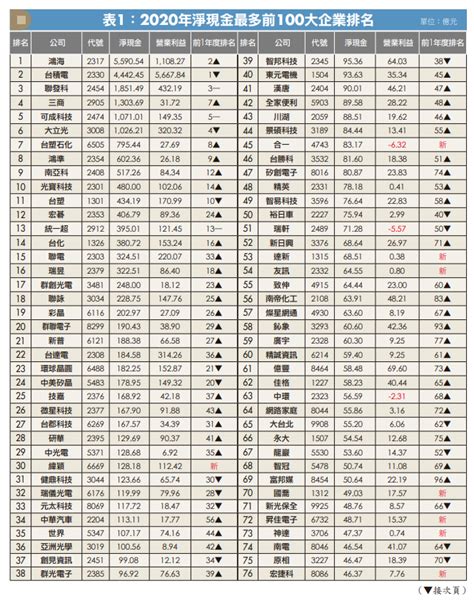 台灣最有錢的公司|台灣10大集團資產排名！第一名不是台積電？資產總額12兆4904。